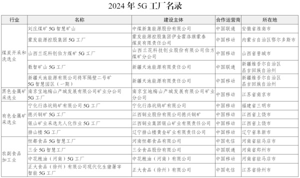 工信部发布第二批400个高水平5G工厂名单，加速企业信息技术咨询与转型